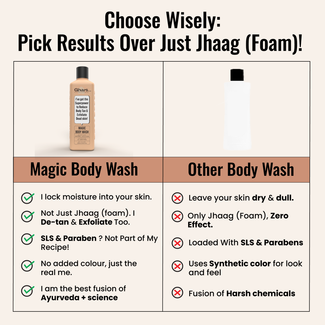 Magic De-Tan & Exfoliating Body Wash with Saffron & Lactic Acid- 250ml